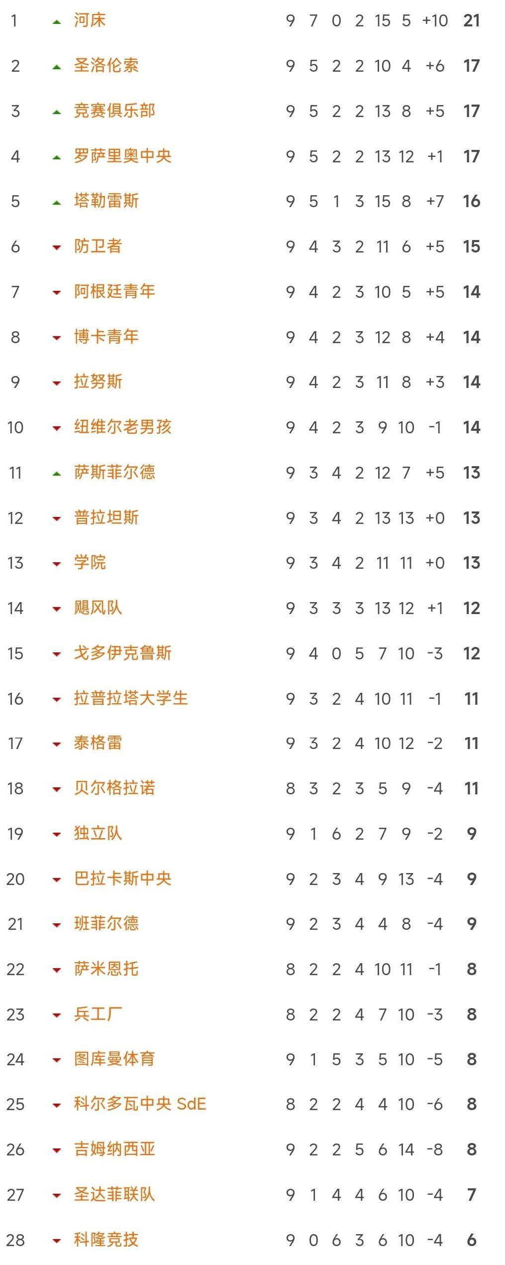 雷恩纳主场击败对手，豪取连胜领跑积分榜