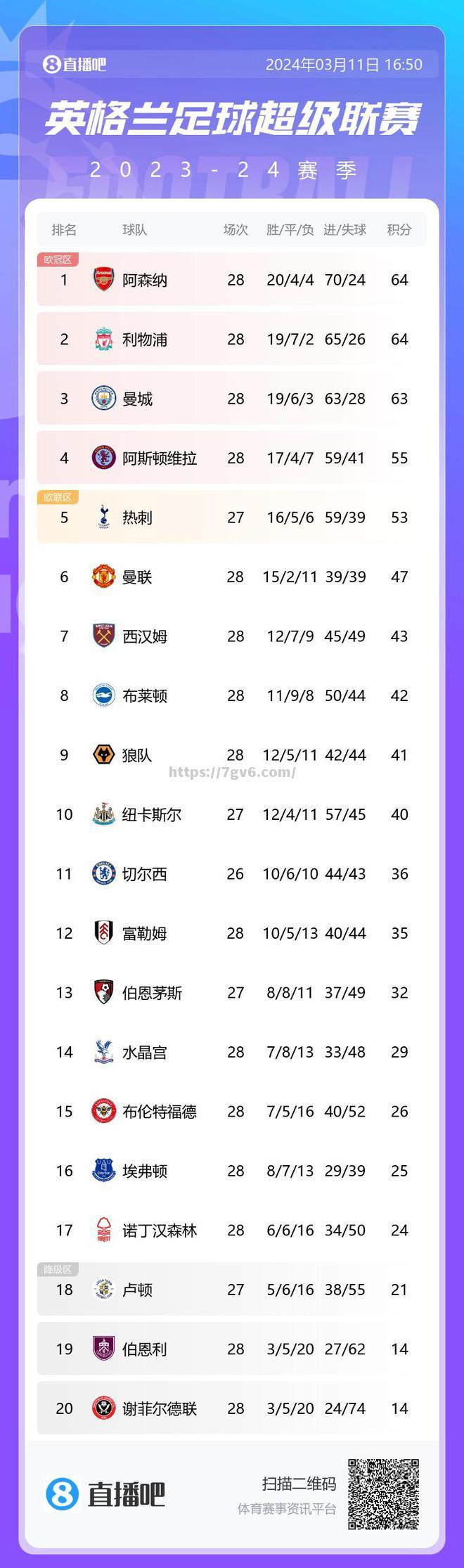 南宫娱乐-曼城客场取胜纽卡斯尔，继续领跑英超积分榜