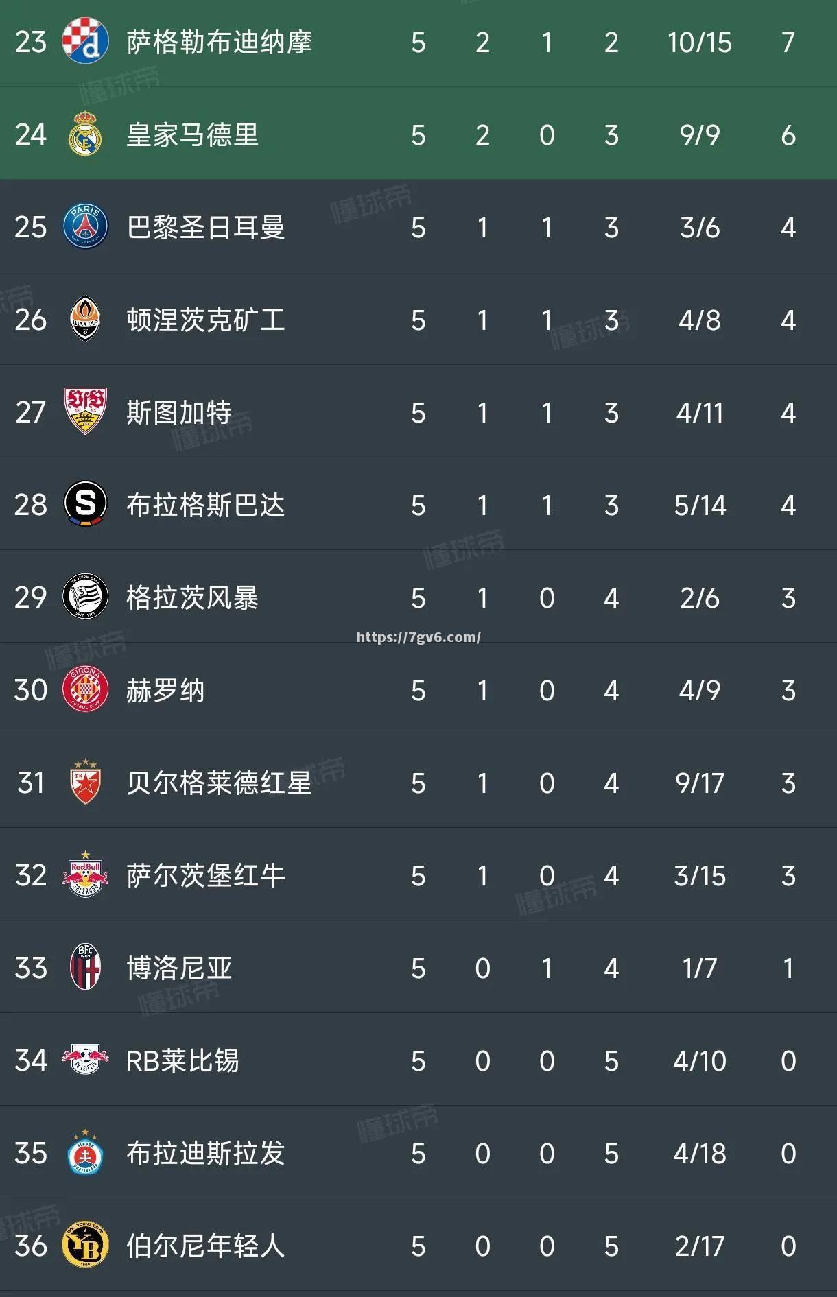 利物浦连续三轮全取三分,领跑积分榜 利物浦连续三轮全取三分,领跑积分榜